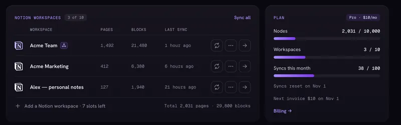Dashboard: connected Notion workspaces with pages, blocks and last sync, and plan usage