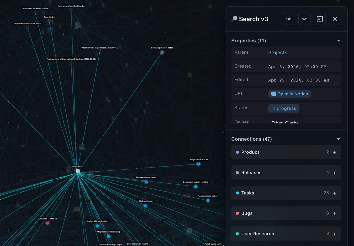 Eine ausgewählte Seite in IVGraph mit Linien zu allen verknüpften Seiten, darunter Interviewnotizen, und einer Karte, die ihre 47 Verbindungen nach Datenbank auflistet